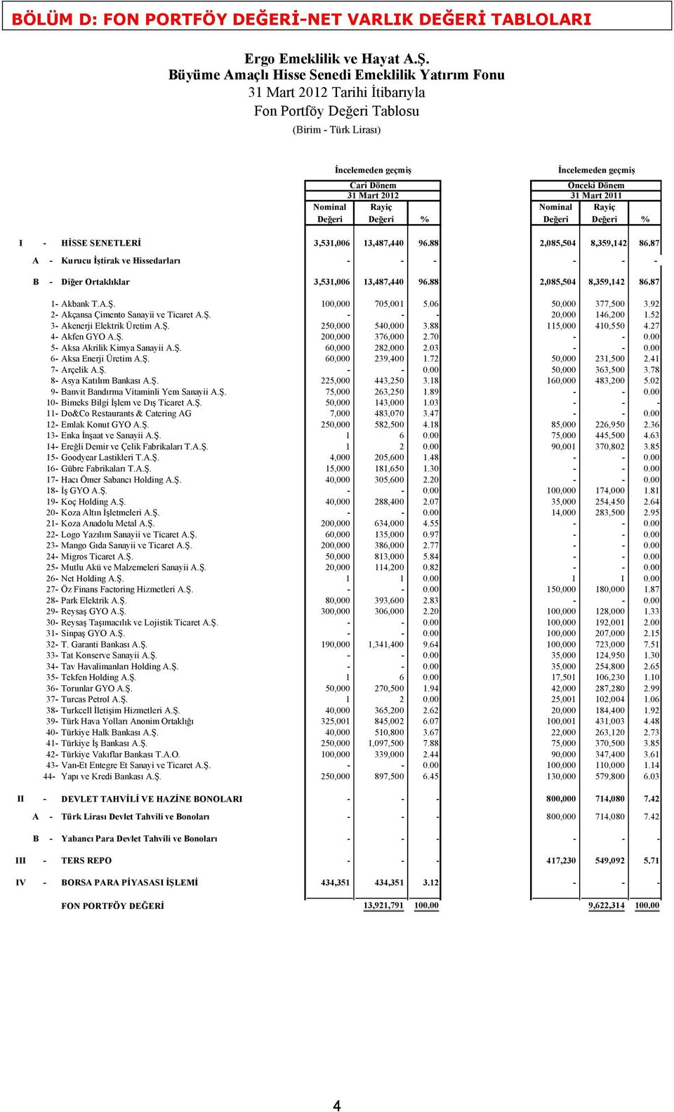 2012 31 Mart 2011 Nominal Rayiç Nominal Rayiç Değeri Değeri % Değeri Değeri % I - HİSSE SENETLERİ 3,531,006 13,487,440 96.88 2,085,504 8,359,142 86.