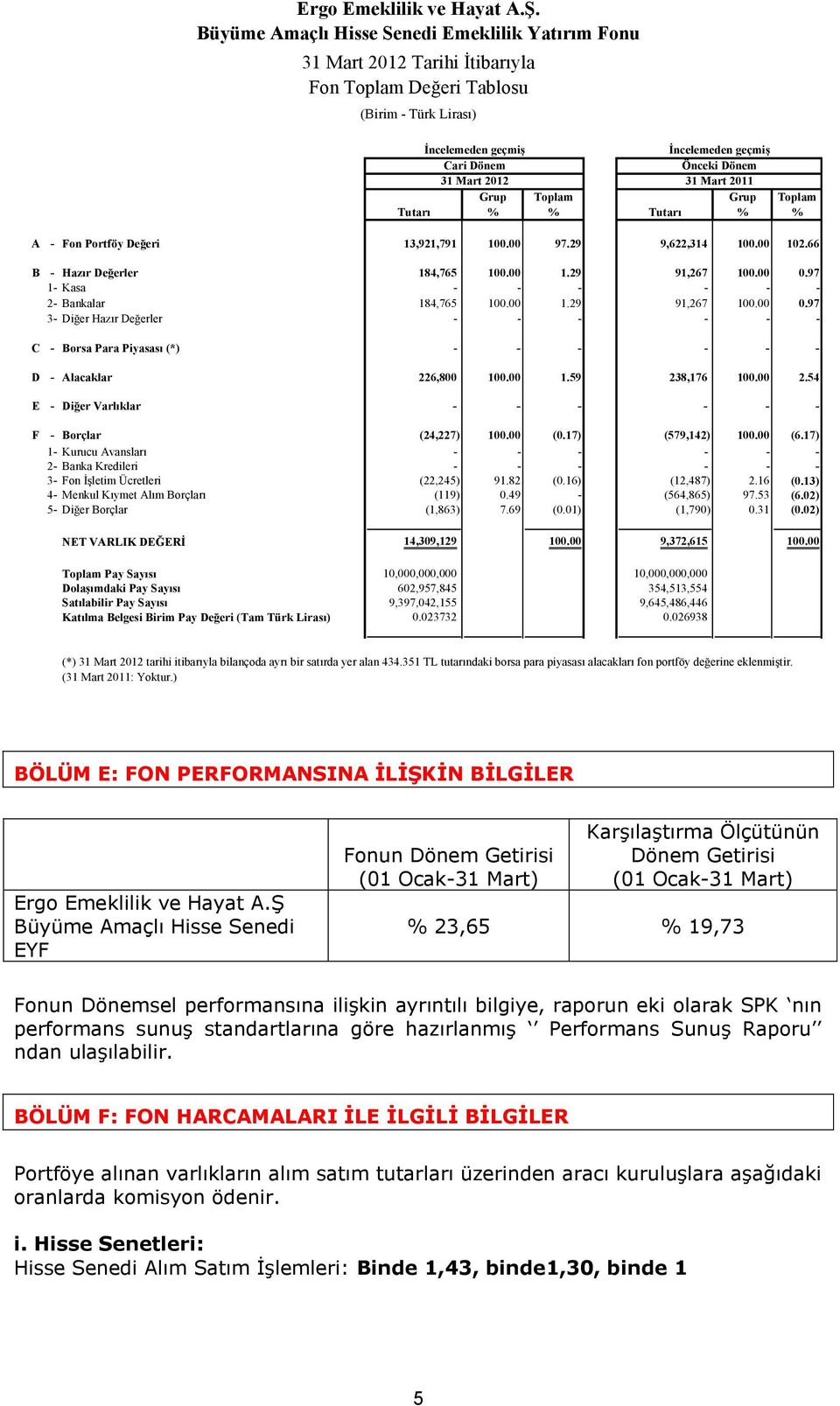 2012 31 Mart 2011 Grup Toplam Grup Toplam Tutarı % % Tutarı % % A - Fon Portföy Değeri 13,921,791 100.00 97.29 9,622,314 100.00 102.66 B - Hazır Değerler 184,765 100.00 1.29 91,267 100.00 0.