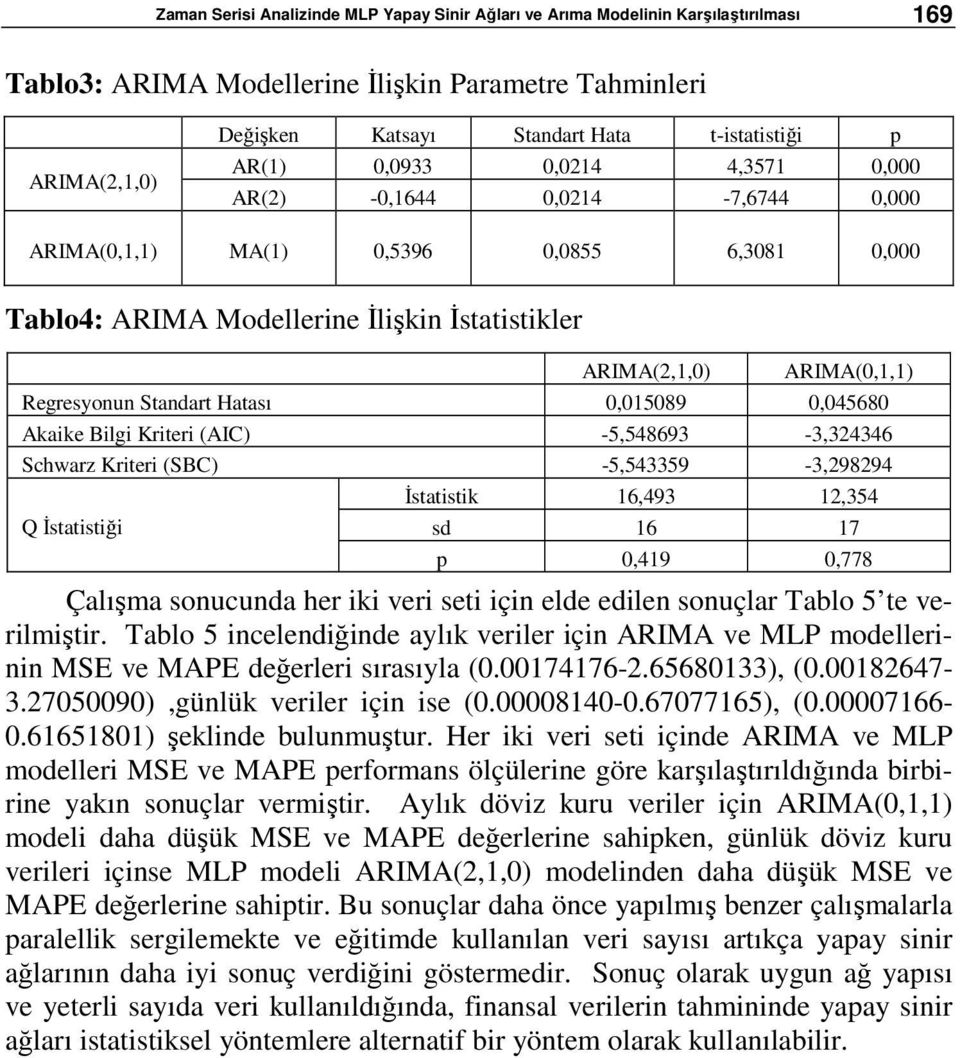 ARIMA(0,1,1) Regresyonun Standart Hatası 0,015089 0,045680 Akaike Bilgi Kriteri (AIC) -5,548693-3,324346 Schwarz Kriteri (SBC) -5,543359-3,298294 Q İstatistiği İstatistik 16,493 12,354 sd 16 17 p