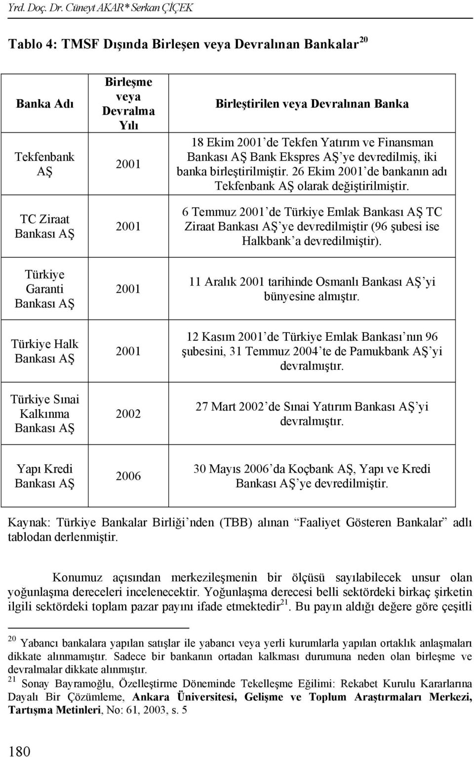 Kalkınma Bankası AŞ Birleşme veya Devralma Yılı 2001 2001 2001 2001 2002 Birleştirilen veya Devralınan Banka 18 Ekim 2001 de Tekfen Yatırım ve Finansman Bankası AŞ Bank Ekspres AŞ ye devredilmiş, iki