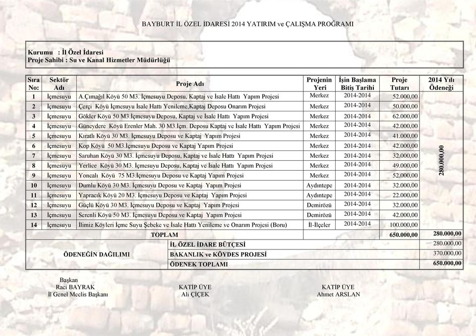 000,00 2 İçmesuyu Çerçi Köyü İçmesuyu İsale Hattı Yenileme,Kaptaj Deposu Onarım Projesi Merkez 2014-2014 50.000,00 3 İçmesuyu Gökler Köyü 50 M3.