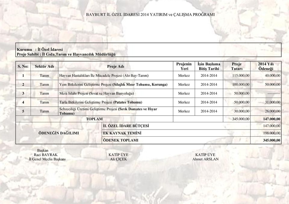 000,00 2 Tarım Yem Bitkilerini Geliştirme Projesi (Silajlık Mısır Tohumu, Korunga) Merkez 2014-2014 100.000,00 50.000,00 3 Tarım Mera Islahı Projesi (Sıvat ve Hayvan Banyoluğu) Merkez 2014-2014 50.