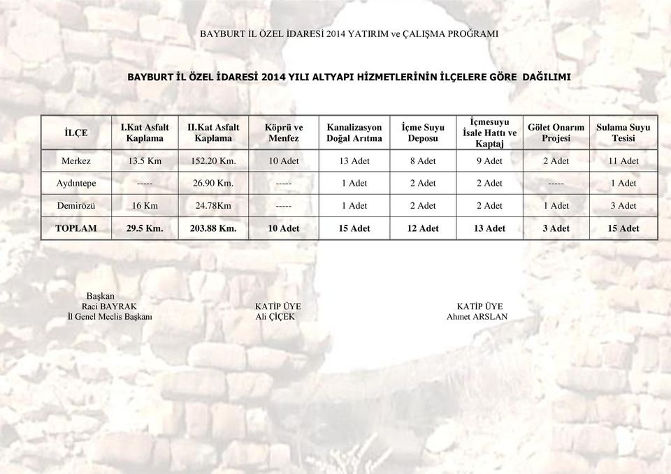 Sulama Suyu Tesisi Merkez 13.5 Km 152.20 Km. 10 Adet 13 Adet 8 Adet 9 Adet 2 Adet 11 Adet Aydıntepe ----- 26.90 Km.