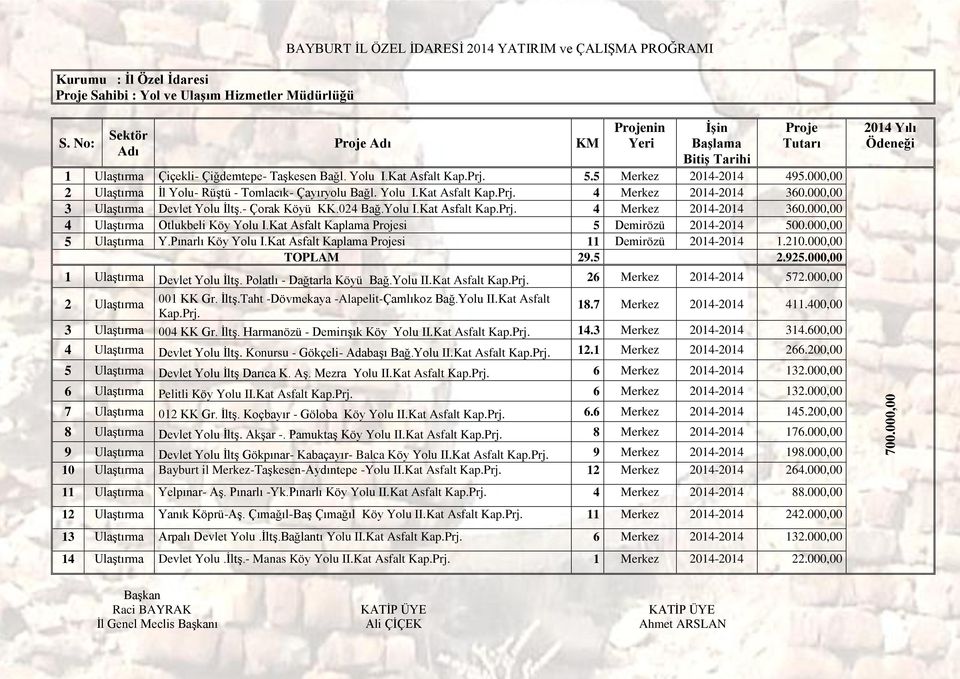 000,00 2 Ulaştırma İl Yolu- Rüştü - Tomlacık- Çayıryolu Bağl. Yolu I.Kat Asfalt Kap.Prj. 4 Merkez 2014-2014 360.000,00 3 Ulaştırma Devlet Yolu İltş.- Çorak Köyü KK.024 Bağ.Yolu I.Kat Asfalt Kap.Prj. 4 Merkez 2014-2014 360.000,00 4 Ulaştırma Otlukbeli Köy Yolu I.