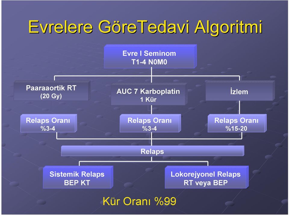 Oranı %3-4 Relaps Oranı %3-4 Relaps Oranı %15-20 Relaps