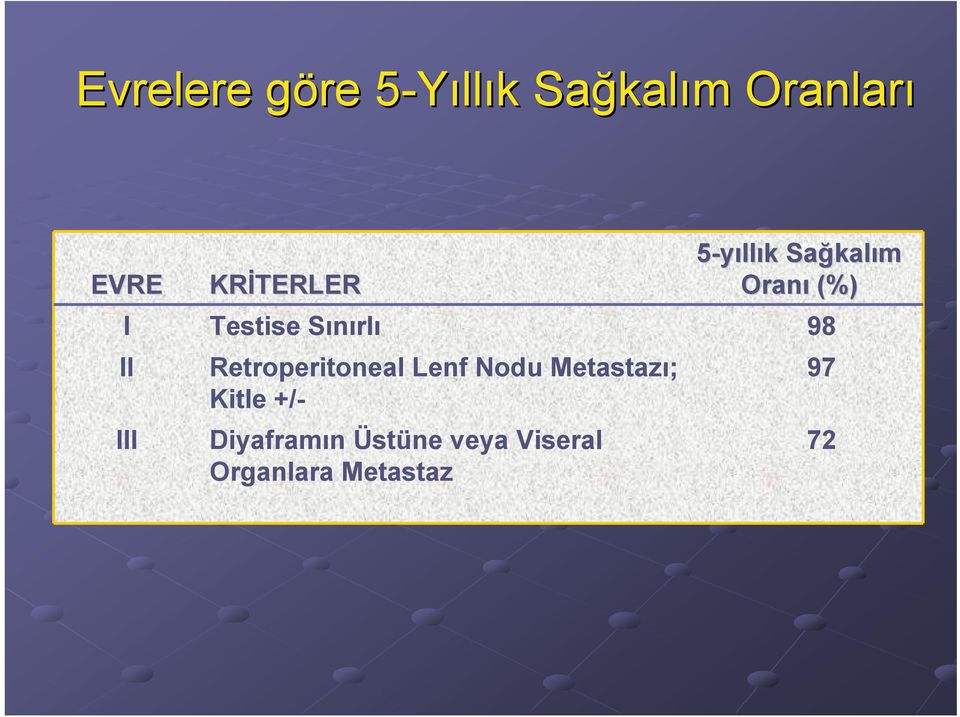 Metastazı; Kitle +/- Diyaframın Üstüne veya Viseral