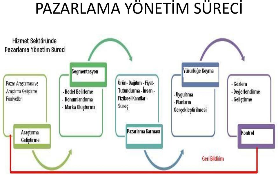 SÜRECİ