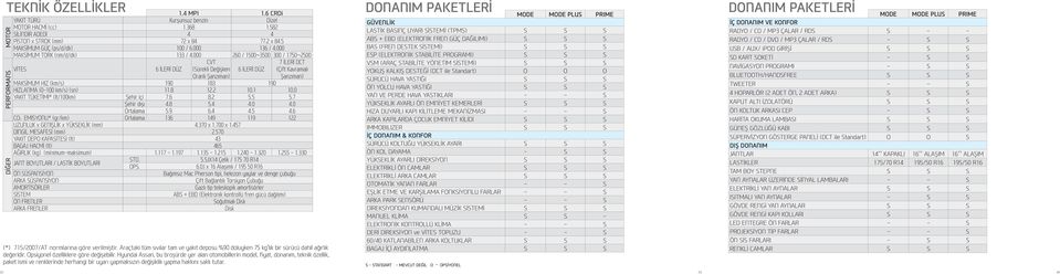 000 260 / 1500~3500 300 / 1750~2500 CVT 7 İLERİ DCT VİTES 6 İLERİ DÜZ (Sürekli Değişken 6 İLERİ DÜZ (Çift Kavramalı Oranlı Şanzıman) Şanzıman) MAKSİMUM HIZ (km/s) 190 183 190 HIZLANMA (0-100 km/s)