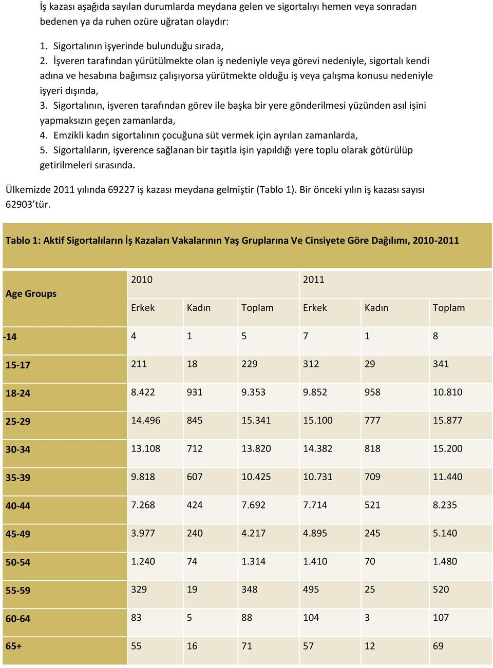 Sigortalının, işveren tarafından görev ile başka bir yere gönderilmesi yüzünden asıl işini yapmaksızın geçen zamanlarda, 4. Emzikli kadın sigortalının çocuğuna süt vermek için ayrılan zamanlarda, 5.