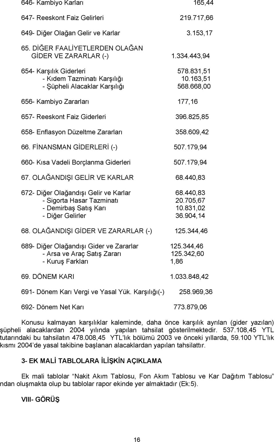 825,85 658- Enflasyon Düzeltme Zararları 358.609,42 66. FİNANSMAN GİDERLERİ (-) 507.179,94 660- Kısa Vadeli Borçlanma Giderleri 507.179,94 67. OLAĞANDIŞI GELİR VE KARLAR 68.