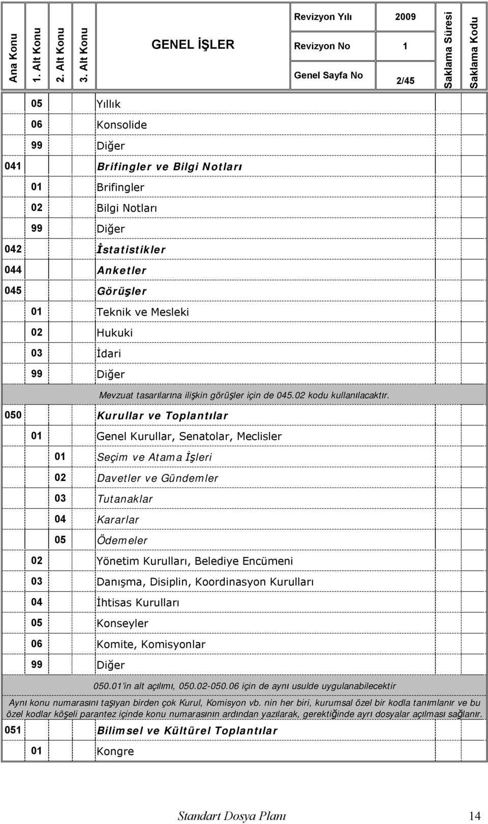 050 Kurullar ve Toplantılar 01 Genel Kurullar, Senatolar, Meclisler 01 Seçim ve Atama İşleri 02 Davetler ve Gündemler 03 Tutanaklar 04 Kararlar 05 Ödemeler 02 Yönetim Kurulları, Belediye Encümeni 03