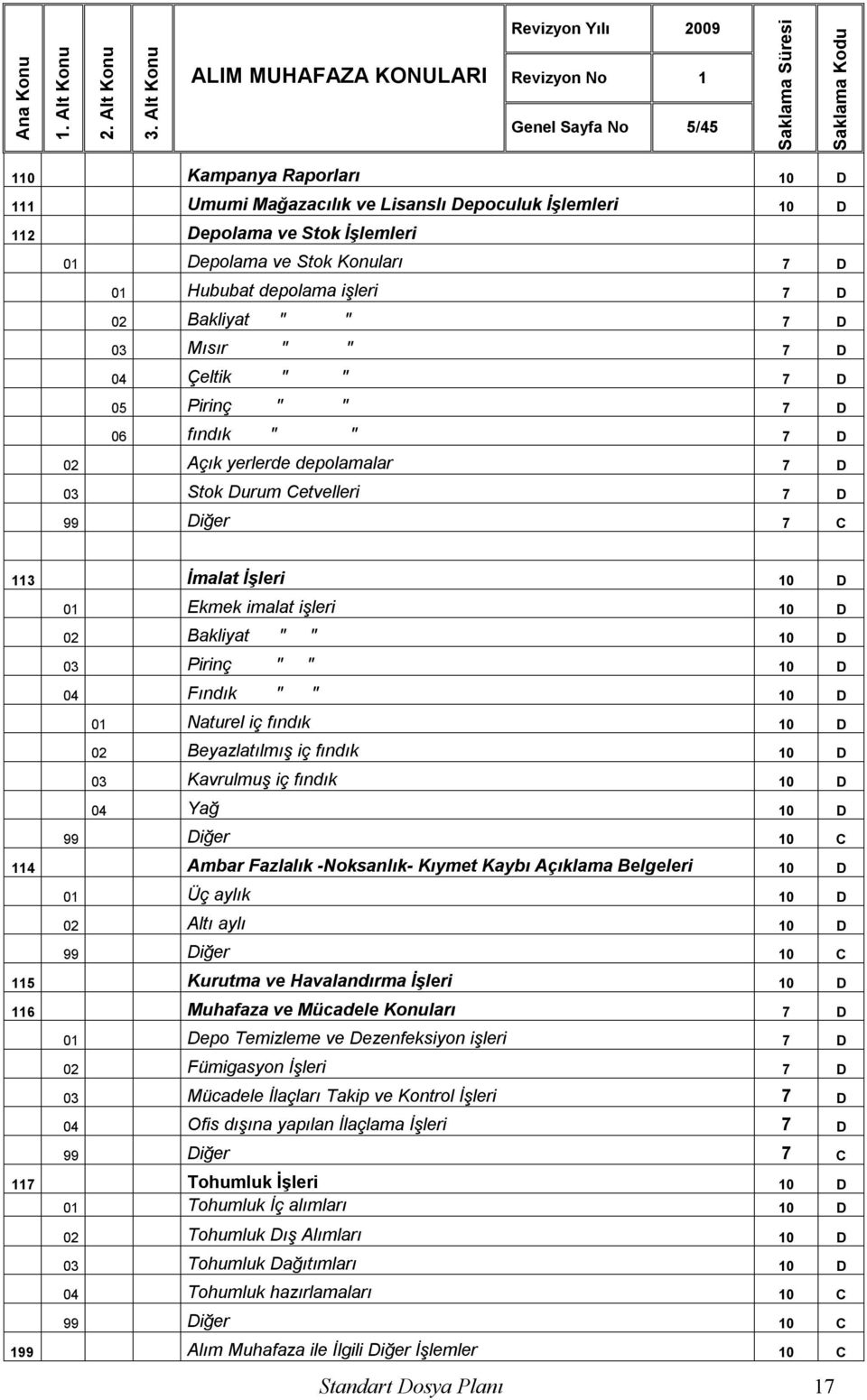 C 113 İmalat İşleri 10 D 01 Ekmek imalat işleri 10 D 02 Bakliyat " " 10 D 03 Pirinç " " 10 D 04 Fındık " " 10 D 01 Naturel iç fındık 10 D 02 Beyazlatılmış iç fındık 10 D 03 Kavrulmuş iç fındık 10 D