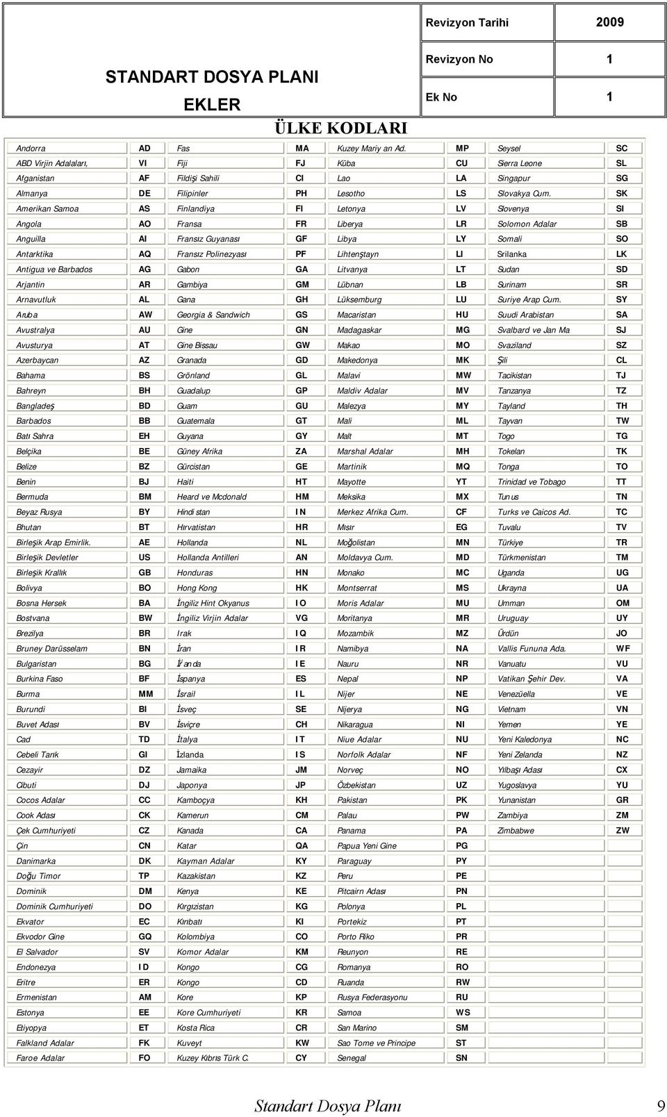 SK Amerikan Samoa AS Finlandiya FI Letonya LV Slovenya SI Angola AO Fransa FR Liberya LR Solomon Adalar SB Anguilla AI Fransız Guyanası GF Libya LY Somali SO Antarktika AQ Fransız Polinezyası PF