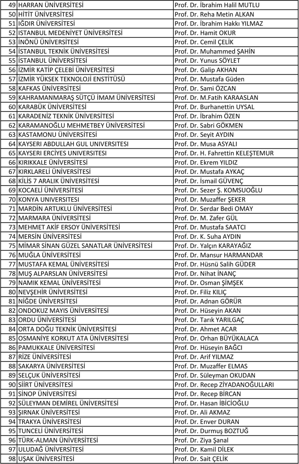 Dr. Mustafa Güden 58 KAFKAS ÜNİVERSİTESİ Prof. Dr. Sami ÖZCAN 59 KAHRAMANMARAŞ SÜTÇÜ İMAM ÜNİVERSİTESİ Prof. Dr. M.Fatih KARAASLAN 60 KARABÜK ÜNİVERSİTESİ Prof. Dr. Burhanettin UYSAL 61 KARADENİZ TEKNİK ÜNİVERSİTESİ Prof.