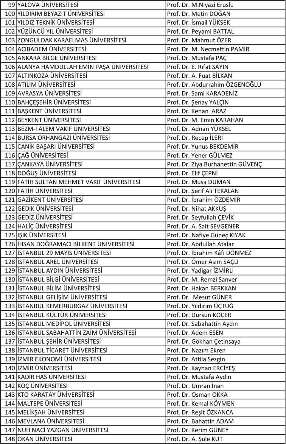 Dr. A. Fuat BİLKAN 108 ATILIM ÜNİVERSİTESİ Prof. Dr. Abdurrahim ÖZGENOĞLU 109 AVRASYA ÜNİVERSİTESİ Prof. Dr. Sami KARADENİZ 110 BAHÇEŞEHİR ÜNİVERSİTESİ Prof. Dr. Şenay YALÇIN 111 BAŞKENT ÜNİVERSİTESİ Prof.