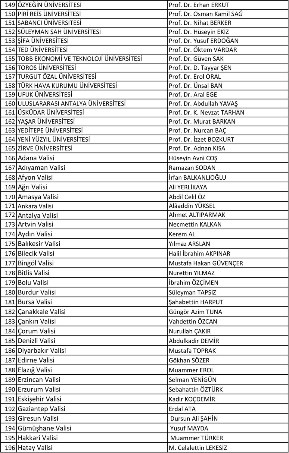 Dr. Erol ORAL 158 TÜRK HAVA KURUMU ÜNİVERSİTESİ Prof. Dr. Ünsal BAN 159 UFUK ÜNİVERSİTESİ Prof. Dr. Aral EGE 160 ULUSLARARASI ANTALYA ÜNİVERSİTESİ Prof. Dr. Abdullah YAVAŞ 161 ÜSKÜDAR ÜNİVERSİTESİ Prof.