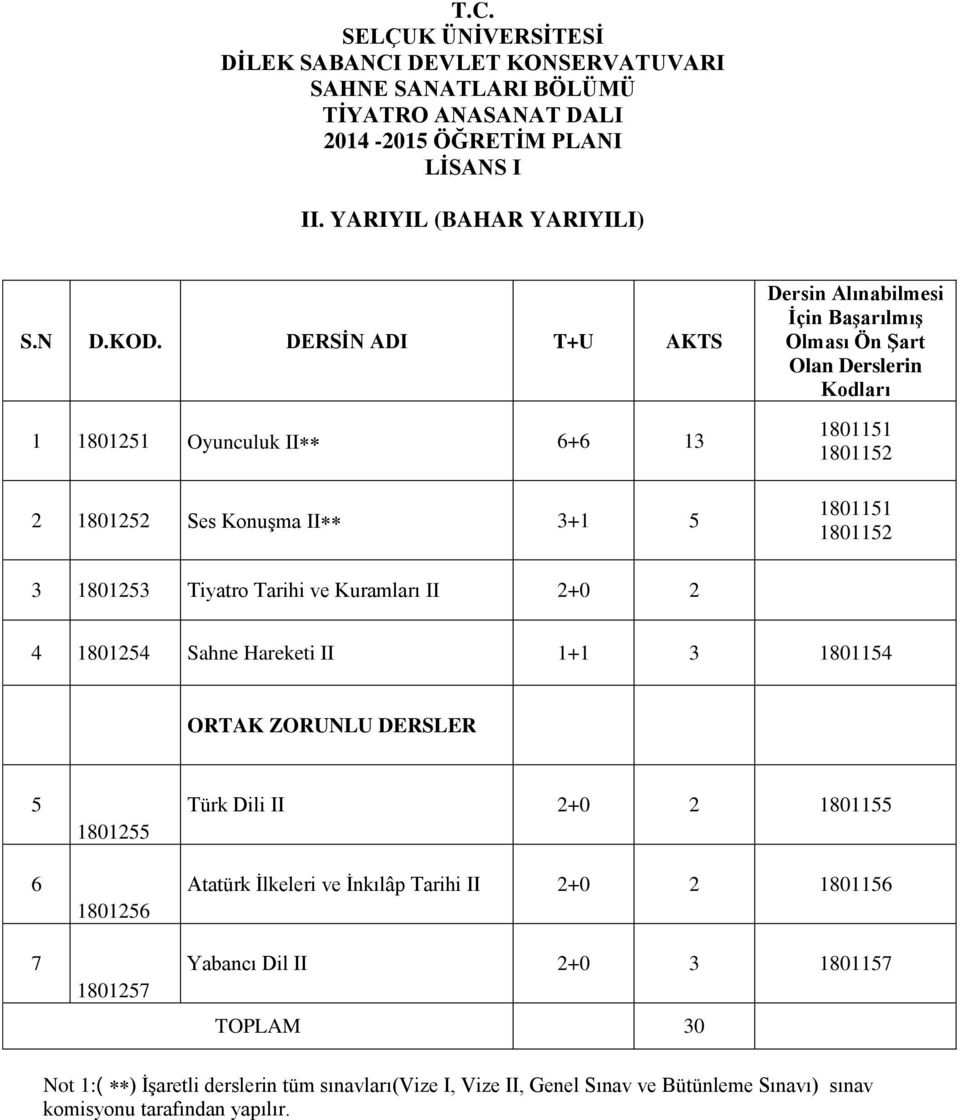 Kodları 1801151 1801152 1801151 1801152 3 1801253 Tiyatro Tarihi ve Kuramları II 2+0 2 4 1801254 Sahne Hareketi II 1+1 3 1801154 ORTAK