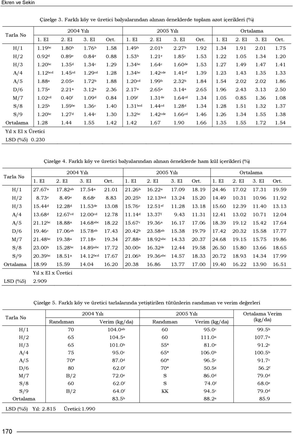 60 de 1.53 1.27 1.49 1.47 1.41 A/4 1.12 bcd 1.45 cd 1.29 cd 1.28 1.34 bc 1.42 cde 1.41 ef 1.39 1.23 1.43 1.35 1.33 A/5 1.88 a 2.05 a 1.72 b 1.88 1.20 cd 1.99 b 2.32 b 1.84 1.54 2.02 2.02 1.86 D/6 1.