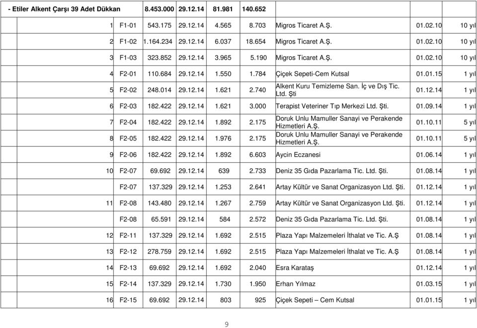 014 29.12.14 1.621 2.740 Alkent Kuru Temizleme San. İç ve Dış Tic. Ltd. Şti 01.12.14 1 yıl 6 F2-03 182.422 29.12.14 1.621 3.000 Terapist Veteriner Tıp Merkezi Ltd. Şti. 01.09.14 1 yıl 7 F2-04 182.