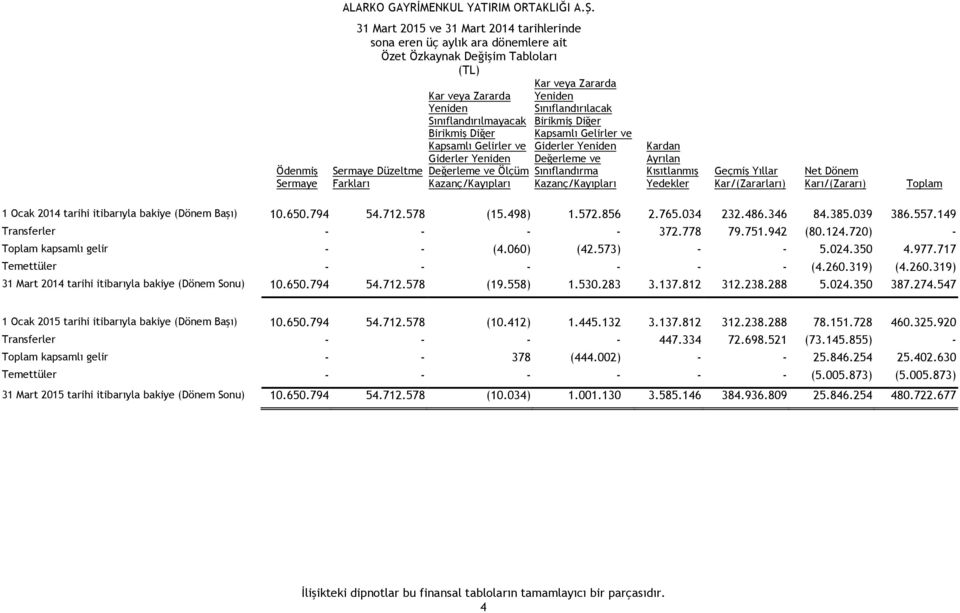 Yeniden Değerleme ve Sınıflandırma Kazanç/Kayıpları Kardan Ayrılan Kısıtlanmış Yedekler Geçmiş Yıllar Kar/(Zararları) Net Dönem Karı/(Zararı) Toplam 1 Ocak 2014 tarihi itibarıyla bakiye (Dönem Başı)