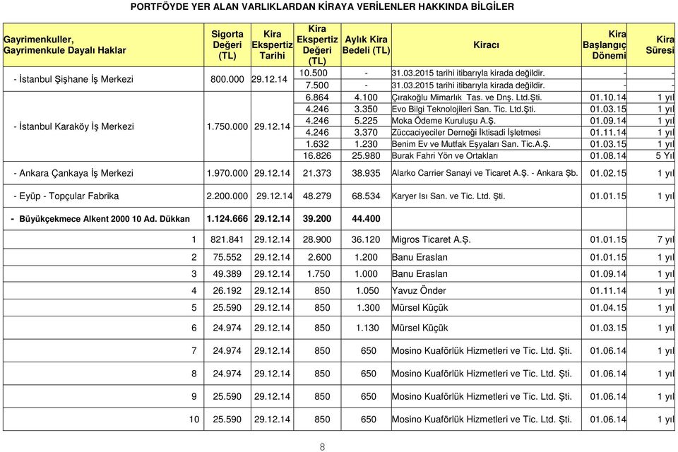 - - 7.500-31.03.2015 tarihi itibarıyla kirada değildir. - - 6.864 4.100 Çırakoğlu Mimarlık Tas. ve Dnş. Ltd.Şti. 01.10.14 1 yıl 4.246 3.350 Evo Bilgi Teknolojileri San. Tic. Ltd.Şti. 01.03.15 1 yıl 4.