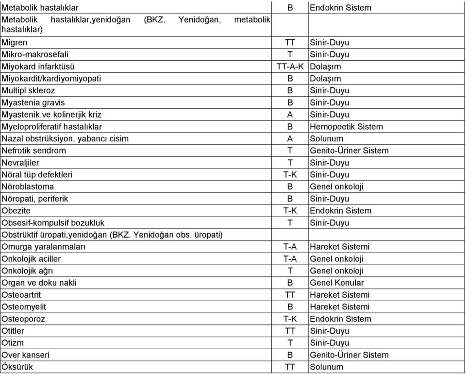 gravis B Sinir-Duyu Myastenik ve kolinerjik kriz A Sinir-Duyu Myeloproliferatif hastalıklar B Hemopoetik Sistem Nazal obstrüksiyon, yabancı cisim A Solunum Nefrotik sendrom T Genito-Üriner Sistem