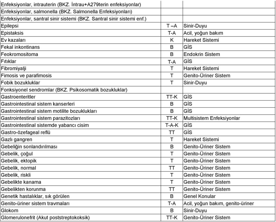 Fimosis ve parafimosis T Genito-Üriner Sistem Fobik bozukluklar T Sinir-Duyu Fonksiyonel sendromlar (BKZ.