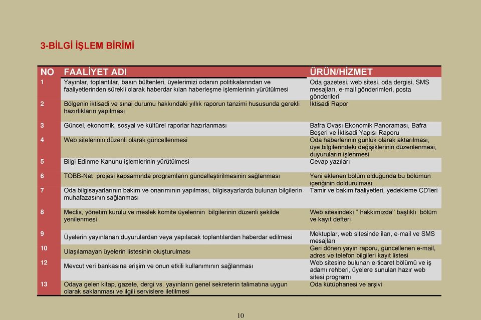 gönderimleri, posta gönderileri İktisadi Rapor 3 Güncel, ekonomik, sosyal ve kültürel raporlar hazırlanması Bafra Ovası Ekonomik Panoraması, Bafra Beşeri ve İktisadi Yapısı Raporu 4 Web sitelerinin