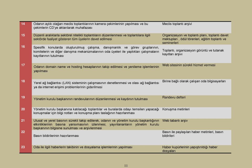 oda üyeleri ile yaptıkları çalışmaların kayıtlarının tutulması Meclis toplantı arşivi Organizasyon ve toplantı planı, toplantı davet mektupları, ödül törenleri, eğitim toplantı ve seminerleri