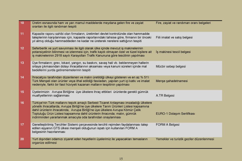 savunması ile ilgili olarak ülke içinde mevcut iş makinelerinin potansiyelinin bilinmesi ve izlenmesi için, trafik kaydı olmayan özel ve tüzel kişilere ait iş makinelerinin 2918 sayılı Karayolları