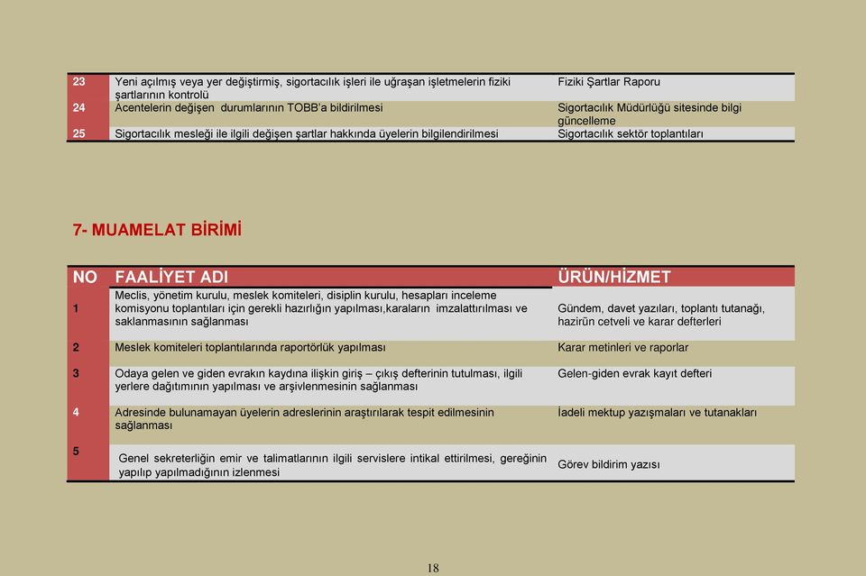 FAALİYET ADI ÜRÜN/HİZMET 1 Meclis, yönetim kurulu, meslek komiteleri, disiplin kurulu, hesapları inceleme komisyonu toplantıları için gerekli hazırlığın yapılması,karaların imzalattırılması ve