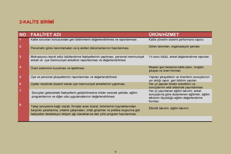 memnuniyet anketinin raporlanması ve değerlendirilmesi Yıl sonu ödülü, anket değerlendirme raporları 4 Öneri sisteminin kurulması ve işletilmesi Müşteri geri besleme kalite planı, müşteri şikayet ve