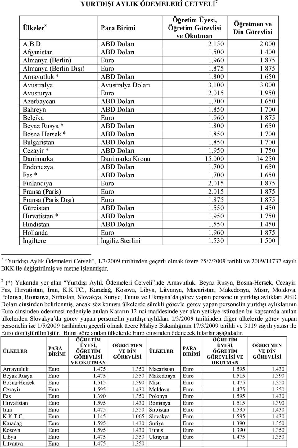 950 Azerbaycan ABD Doları 1.700 1.650 Bahreyn ABD Doları 1.850 1.700 Belçika Euro 1.960 1.875 Beyaz Rusya * ABD Doları 1.800 1.650 Bosna Hersek * ABD Doları 1.850 1.700 Bulgaristan ABD Doları 1.850 1.700 Cezayir * ABD Doları 1.