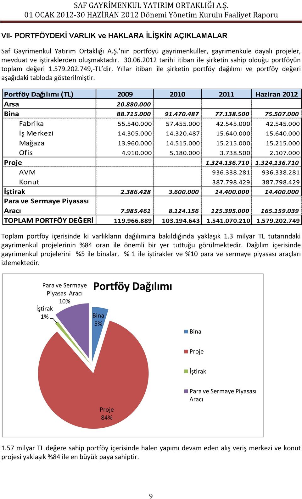 Portföy Dağılımı (TL) 2009 2010 2011 Haziran 2012 Arsa 20.880.000 Bina 88.715.000 91.470.487 77.138.500 75.507.000 Fabrika 55.540.000 57.455.000 42.545.000 42.545.000 İş Merkezi 14.305.000 14.320.