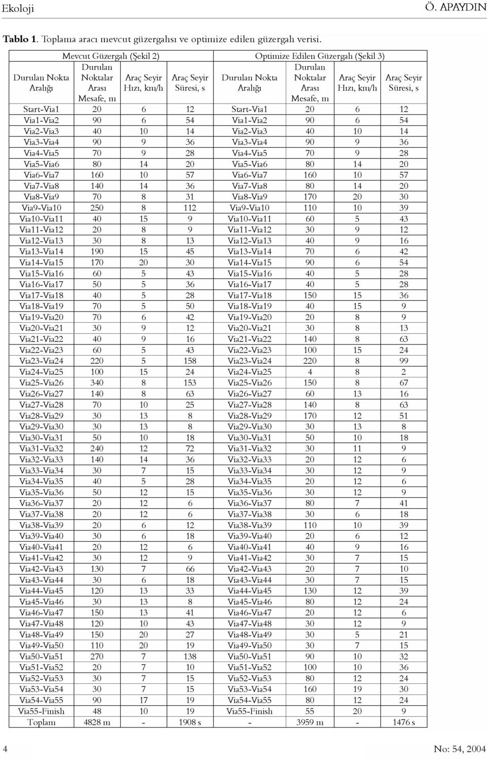 Arası Hızı, km/h Mesafe, m Mesafe, m Araç Seyir Süresi, s Start-Via1 20 6 12 Start-Via1 20 6 12 Via1-Via2 90 6 54 Via1-Via2 90 6 54 Via2-Via3 40 10 14 Via2-Via3 40 10 14 Via3-Via4 90 9 36 Via3-Via4