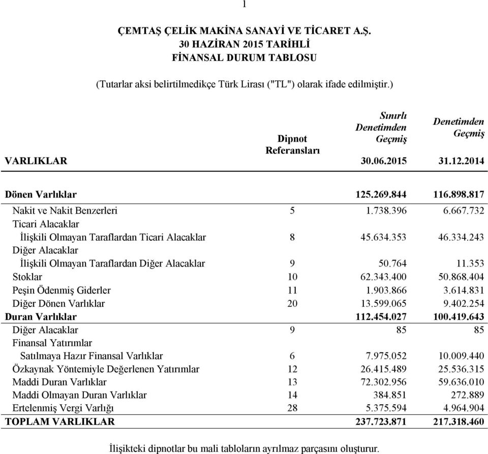 732 Ticari Alacaklar İlişkili Olmayan Taraflardan Ticari Alacaklar 8 45.634.353 46.334.243 Diğer Alacaklar İlişkili Olmayan Taraflardan Diğer Alacaklar 9 50.764 11.353 Stoklar 10 62.343.400 50.868.