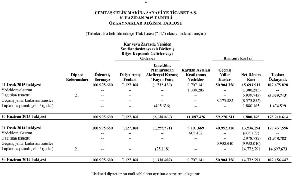 Geçmiş Yıllar Karları Dipnot Referansları Ödenmiş Sermaye Değer Artış Fonları Net Dönem Karı Toplam Özkaynak 01 Ocak 2015 bakiyesi 100.975.680 7.127.168 (1.732.430) 9.707.141 50.904.356 15.693.