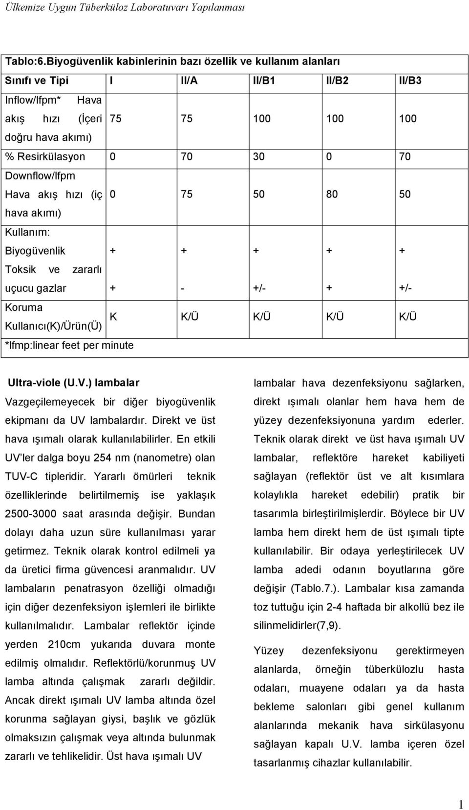 Downflow/lfpm Hava akış hızı (iç 0 75 50 80 50 hava akımı) Kullanım: Biyogüvenlik Toksik ve zararlı uçucu gazlar Koruma Kullanıcı(K)/Ürün(Ü) *lfmp:linear feet per minute + + + - + + + +/- + +/- K K/Ü