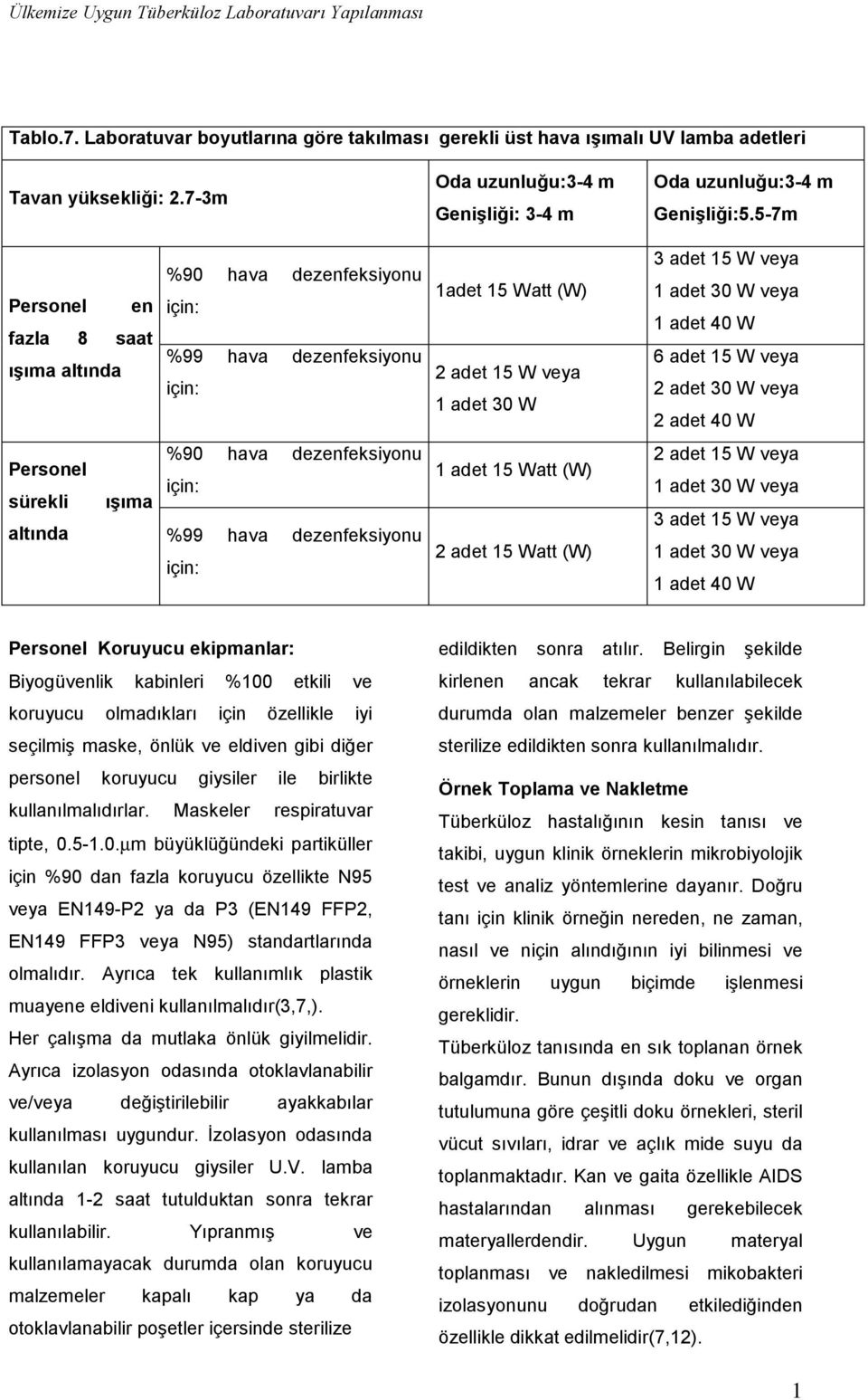 uzunluğu:3-4 m Genişliği: 3-4 m 1adet 15 Watt (W) 2 adet 15 W veya 1 adet 30 W 1 adet 15 Watt (W) 2 adet 15 Watt (W) Oda uzunluğu:3-4 m Genişliği:5.