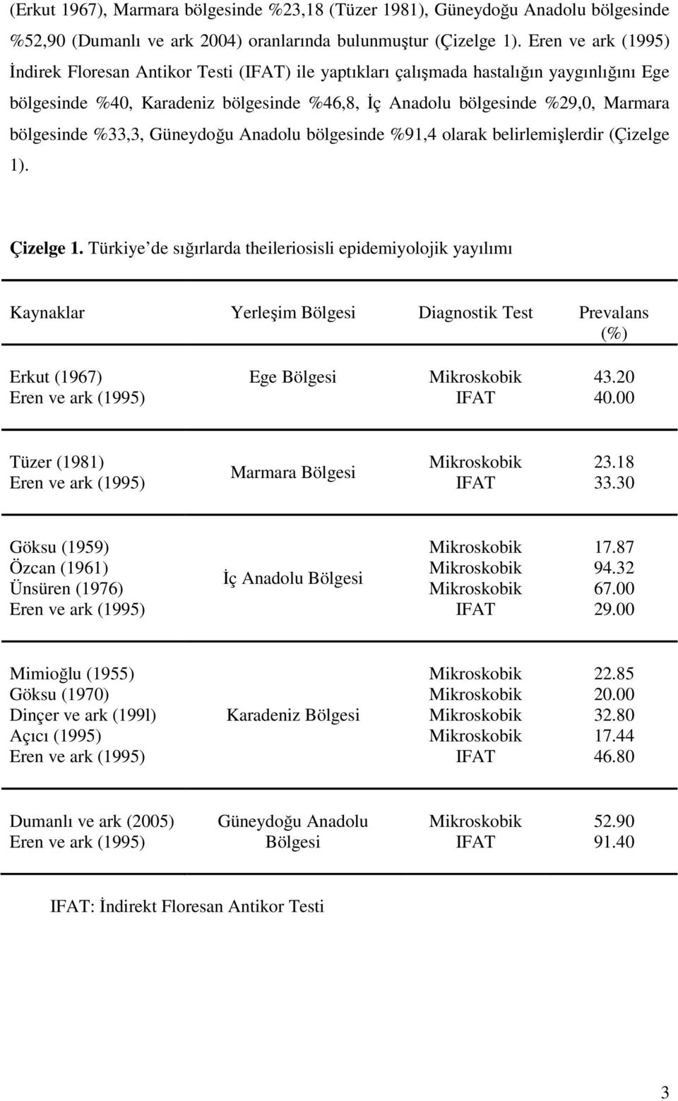 bölgesinde %33,3, Güneydoğu Anadolu bölgesinde %91,4 olarak belirlemişlerdir (Çizelge 1). Çizelge 1.