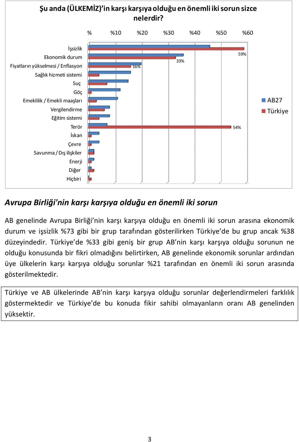 Terör İskan 54% Çevre Savunma / Dış ilişkiler Enerji Diğer Hiçbiri Avrupa Birliği'nin karşı karşıya olduğu en önemli iki sorun AB genelinde Avrupa Birliği nin karşı karşıya olduğu en önemli iki sorun