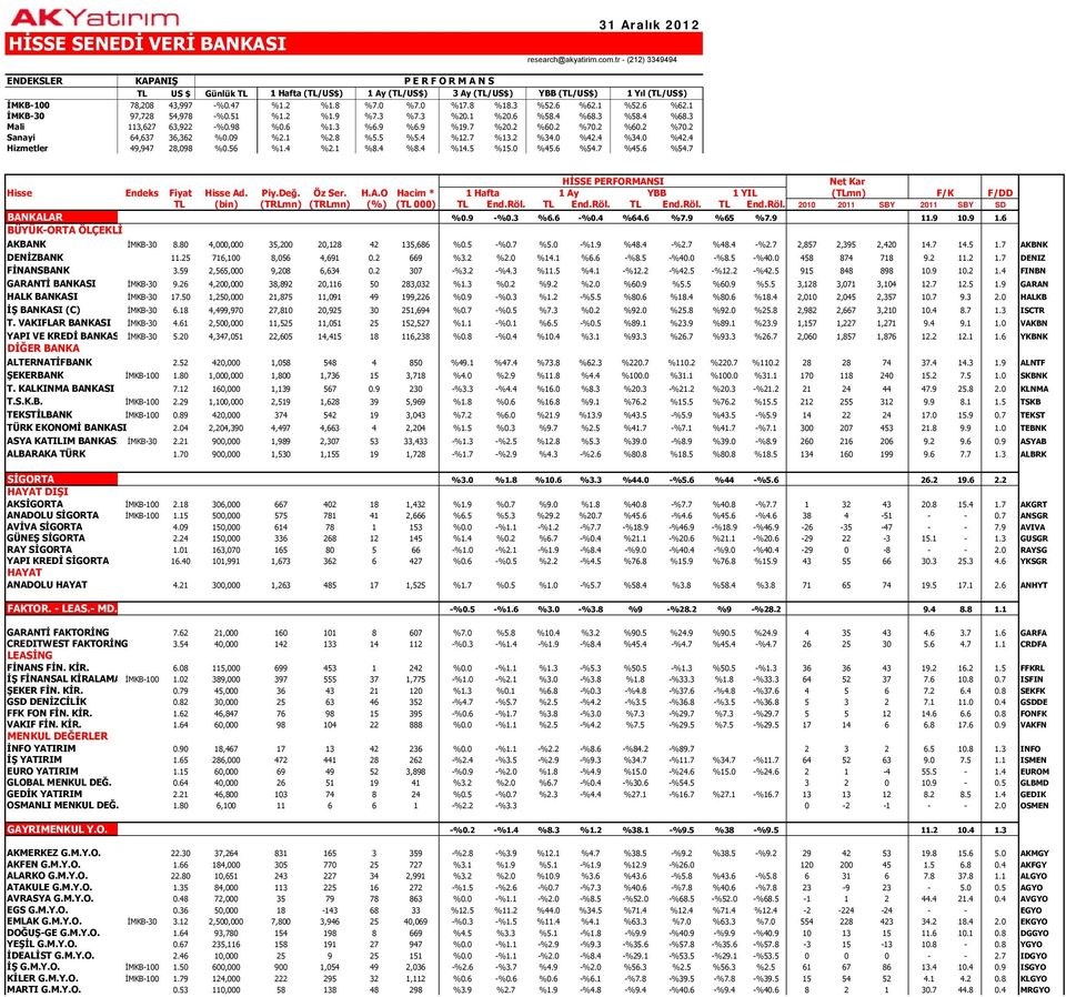 0 %17.8 %18.3 %52.6 %62.1 %52.6 %62.1 İMKB-30 97,728 54,978 -%0.51 %1.2 %1.9 %7.3 %7.3 %20.1 %20.6 %58.4 %68.3 %58.4 %68.3 Mali 113,627 63,922 -%0.98 %0.6 %1.3 %6.9 %6.9 %19.7 %20.2 %60.2 %70.