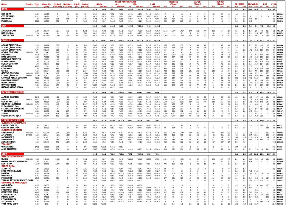 9 PRTAS DYO BOYA 1.24 100,000 124 148 25 2,057 -%0.8 -%1.9 -%2.4 -%8.8 %45.9 -%4.4 %45.9 -%4.4 302 419 449 22 8 31 1-57 -7 0.6 0.6 34.6 8.9 - - 2.0 DYOBY MARSHALL 55.25 10,000 553 8 9 4,169 %1.8 %0.