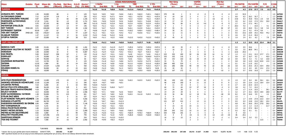 6 6.3 28.3 35.7 - - 1.3 AYCES FAVORİ DİNLENME YERLERİ 0.87 28,994 25 83 59 1,335 %7.4 %6.2 %16.0 %8.4 -%2.2 -%35.9 -%2.2 -%35.9 8 10 12-7 3 2-16 10 5 10.8 9.3 35.8 43.6 2.5 5.0 0.