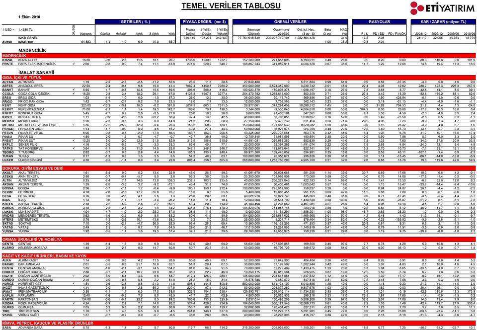 5 İMALAT SANAYİİ GIDA, İÇKİ VE TÜTÜN ALYAG ALTINYAĞ 1.19-2.5-2.5-2.5-11.2 52.6 23.0 11.3 28.5 27,639,480 0 5,511,804 0.99 61.0 0.0 3.56-37.35-3.0 0.0-1.0 0.0 AEFES ANADOLU EFES 22.50-0.4-0.4 9.8 19.