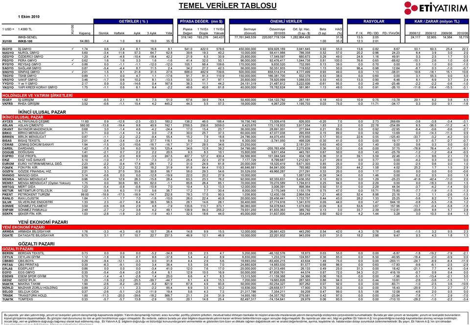 9 25,800,000 17,549,597 680,673 0.29 49.0 24.8 1.16 49.91 0.3 2.5 1.7 0.5 PEGYO PERA GMYO 0.62 1.6 1.6 3.3 1.6-1.6 41.4 32.0 50.1 96,000,000 92,476,417 1,044,738 0.81 100.0 76.6 0.65-88.62-10.1 2.6 1.0-0.