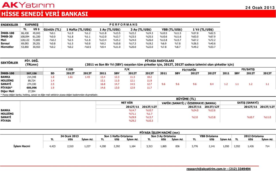 0 %12.8 %13.7 %67.2 %72.2 Sanayi 69,093 39,201 %0.8 %1.5 %0.8 %9.2 %10.8 %17.3 %19.2 %6.9 %7.8 %36.5 %40.6 Hizmetler 53,850 30,553 %0.2 %0.2 -%0.5 %9.4 %11.0 %20.0 %22.0 %7.8 %8.7 %49.2 %53.