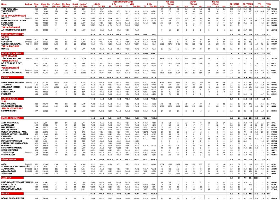 3 125 102 121 7-20 -23 1-38 -27 1.8 1.5 - - - - 1.1 TUKAS ET VE TAVUK ÜRÜNLERİ BANVİT İMKB-100 4.18 100,024 418 444 21 6,035 -%5.6 -%7.4 %9.4 -%2.1 %8.3 -%2.0 %33.1 -%15.