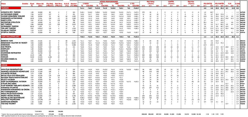 7 30.0 37.8 - - 1.3 AYCES FAVORİ DİNLENME YERLERİ 0.85 28,994 25 83 60 1,603 %0.0 -%1.8 %4.9 -%6.1 -%2.3 -%11.6 -%5.6 -%40.1 8 10 12-7 3 2-16 10 5 10.8 9.2 35.6 43.4 2.4 4.9 0.