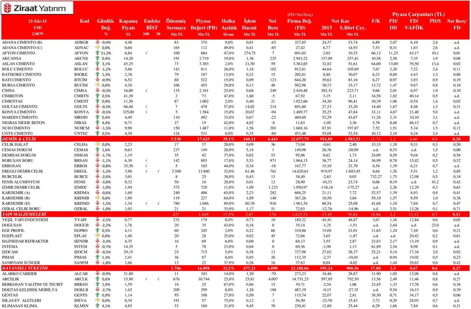 AFYON CIMENTO AFYON 11,2% 6,84 100 684 47,0% 274,75 7 691,03 2,02 10,35 66,12 11,25 43,17 10,1 0,01 AKCANSA AKCNS 0,4% 14,20 191 2.719 19,0% 1,36 225 2.